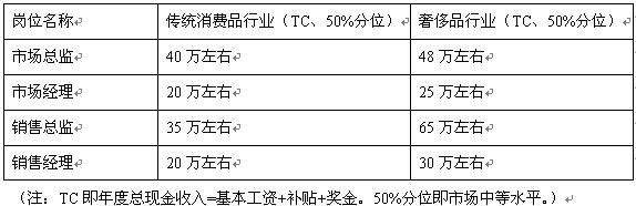 留学意大利奢侈品管理专业:薪水高,前景好